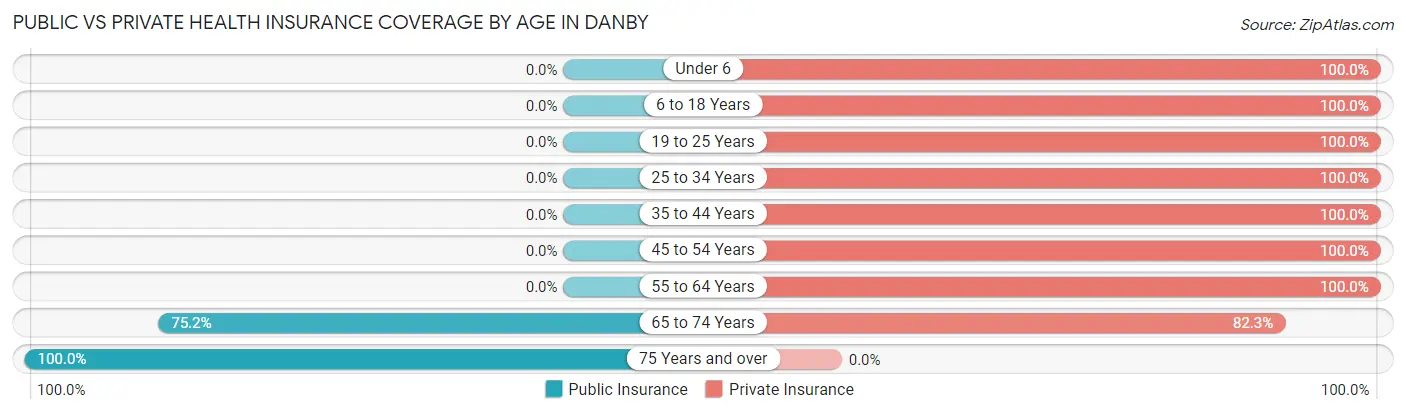 Public vs Private Health Insurance Coverage by Age in Danby