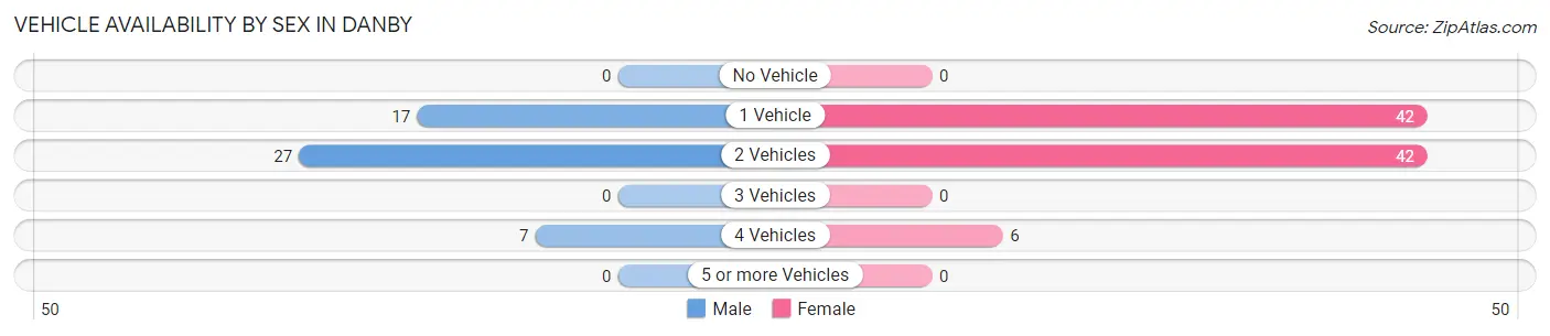 Vehicle Availability by Sex in Danby