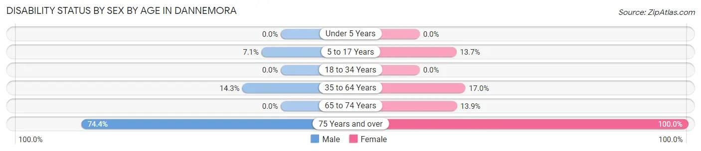 Disability Status by Sex by Age in Dannemora