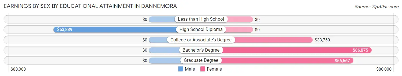 Earnings by Sex by Educational Attainment in Dannemora