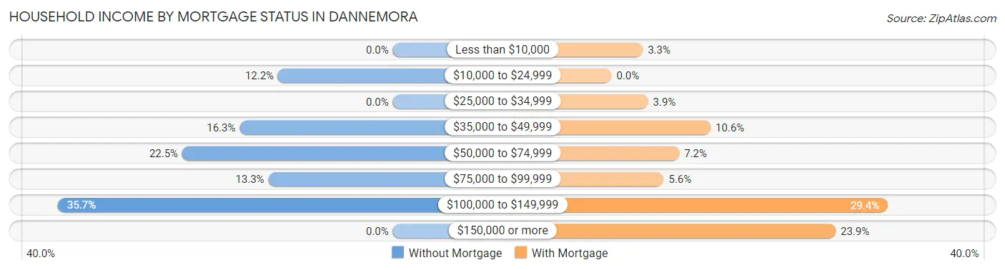 Household Income by Mortgage Status in Dannemora