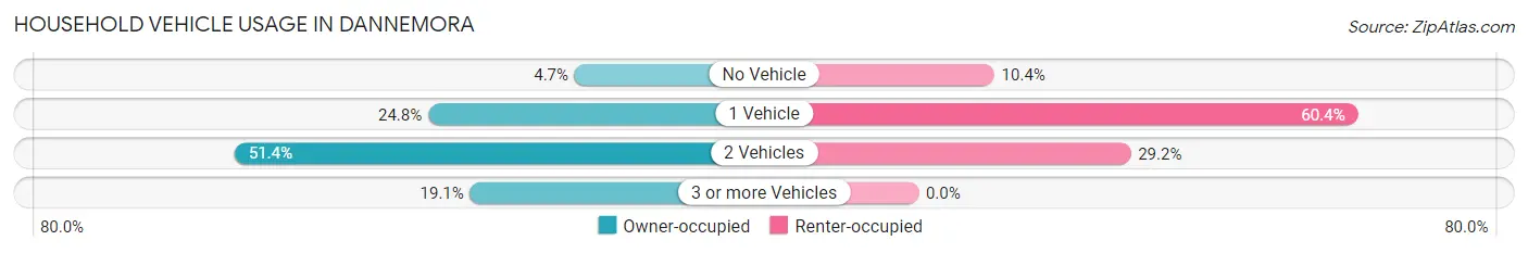 Household Vehicle Usage in Dannemora