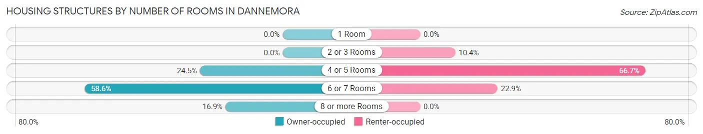 Housing Structures by Number of Rooms in Dannemora