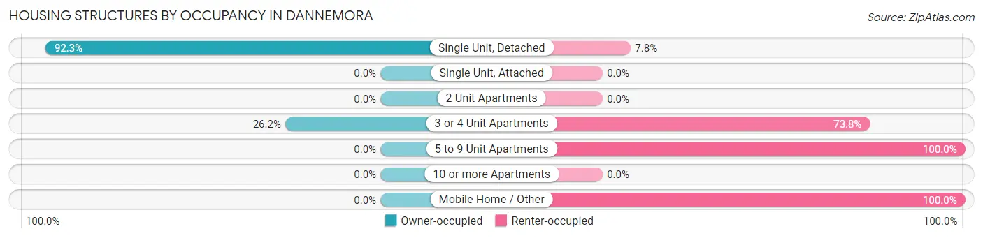 Housing Structures by Occupancy in Dannemora