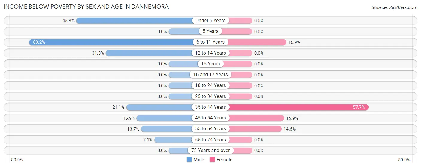 Income Below Poverty by Sex and Age in Dannemora