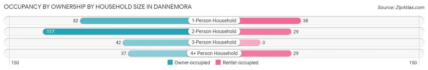 Occupancy by Ownership by Household Size in Dannemora