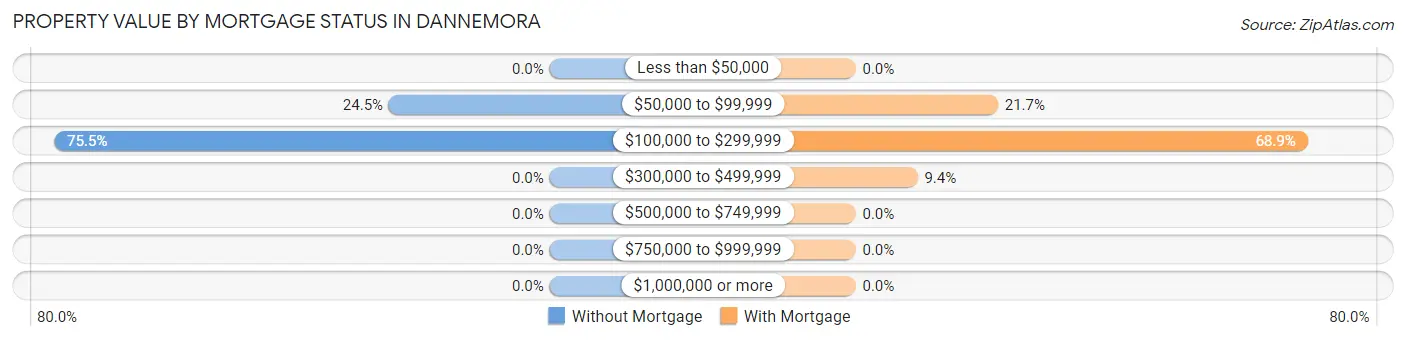 Property Value by Mortgage Status in Dannemora