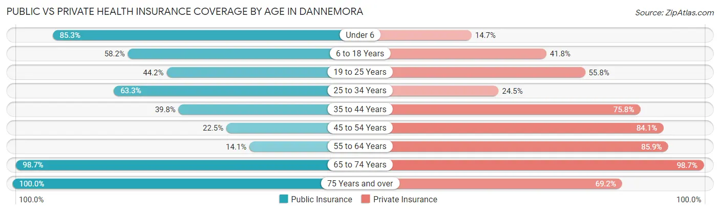 Public vs Private Health Insurance Coverage by Age in Dannemora