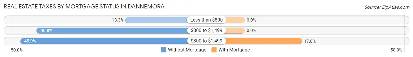 Real Estate Taxes by Mortgage Status in Dannemora