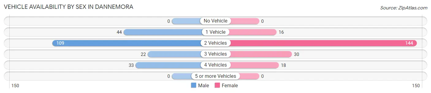 Vehicle Availability by Sex in Dannemora
