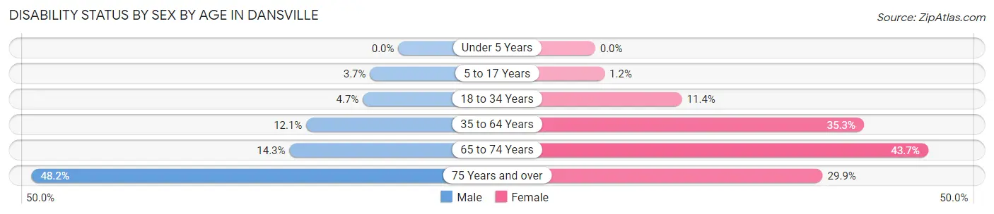 Disability Status by Sex by Age in Dansville