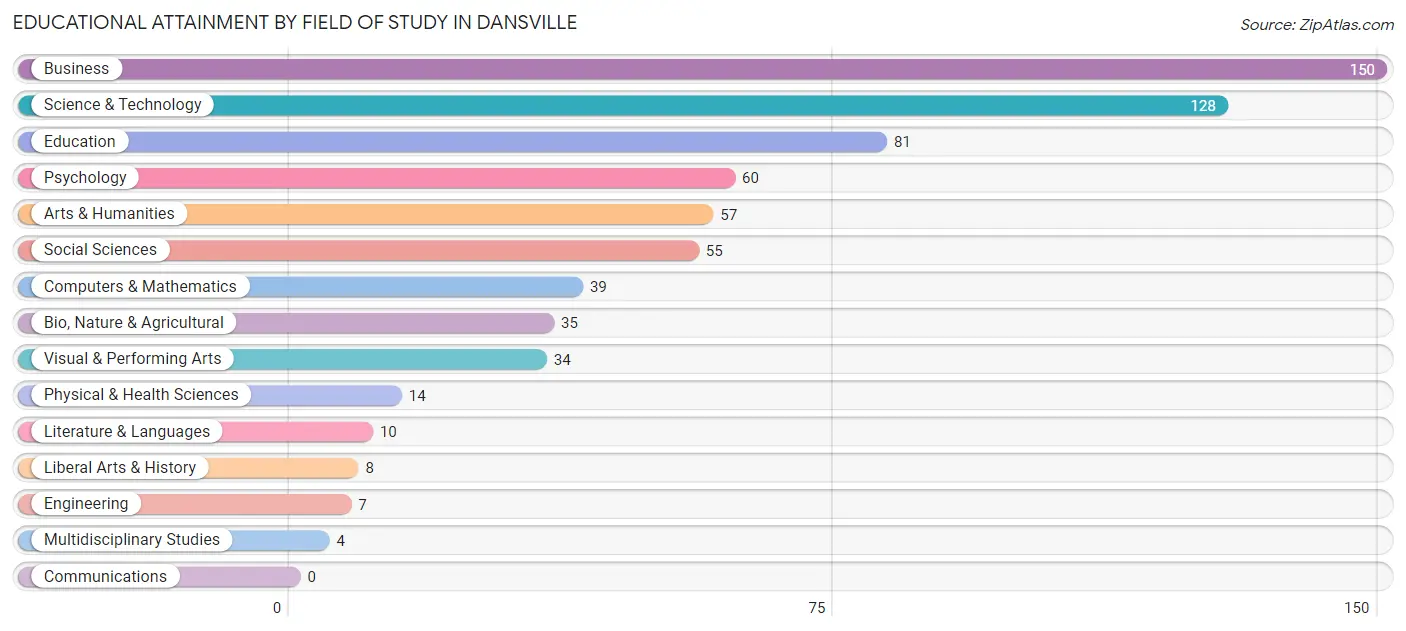 Educational Attainment by Field of Study in Dansville