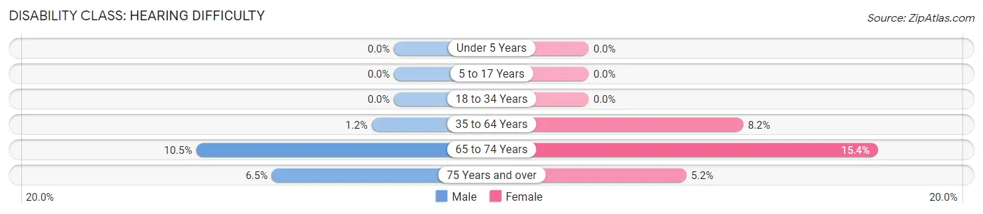 Disability in Dansville: <span>Hearing Difficulty</span>