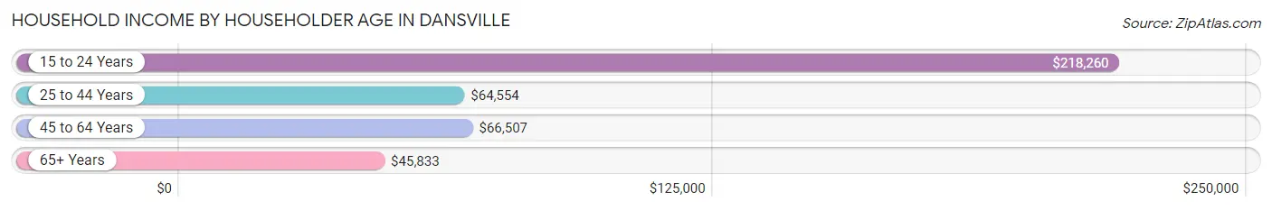 Household Income by Householder Age in Dansville