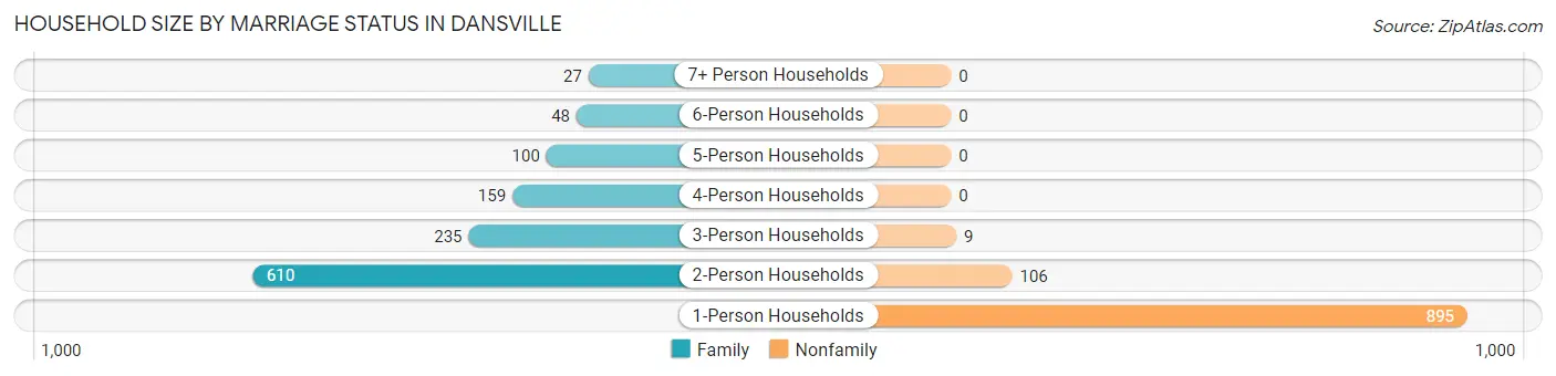 Household Size by Marriage Status in Dansville