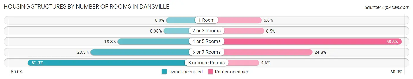Housing Structures by Number of Rooms in Dansville