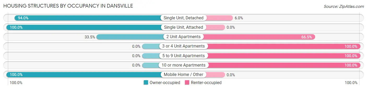 Housing Structures by Occupancy in Dansville