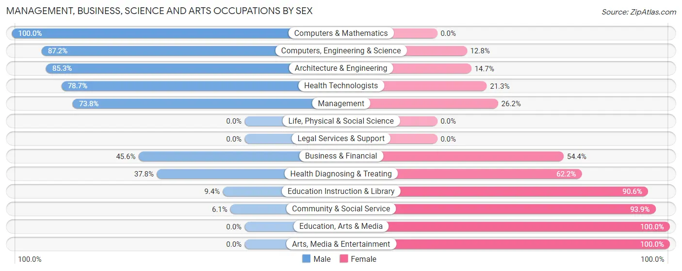 Management, Business, Science and Arts Occupations by Sex in Dansville