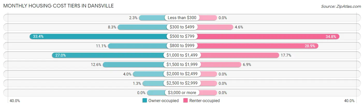 Monthly Housing Cost Tiers in Dansville