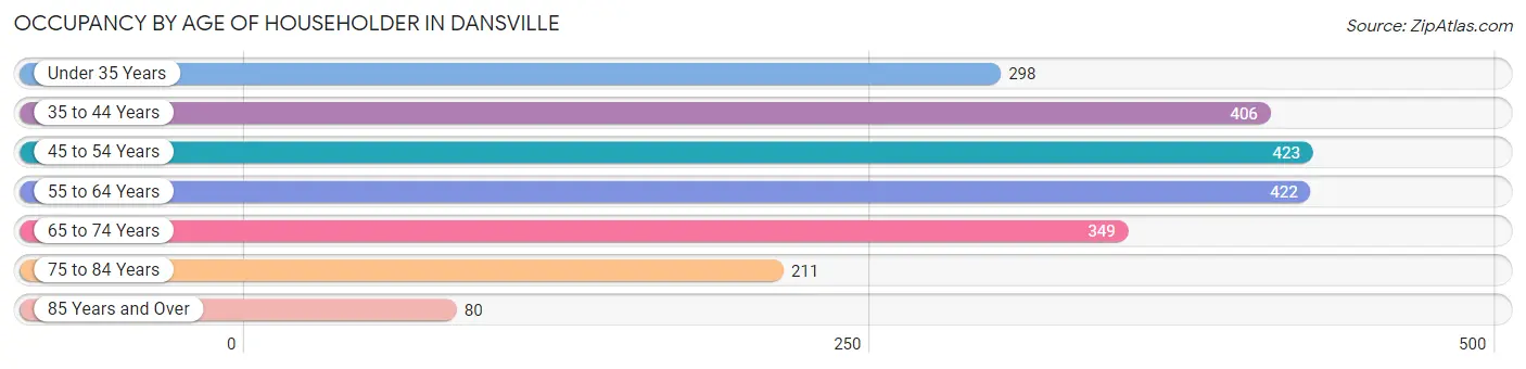 Occupancy by Age of Householder in Dansville