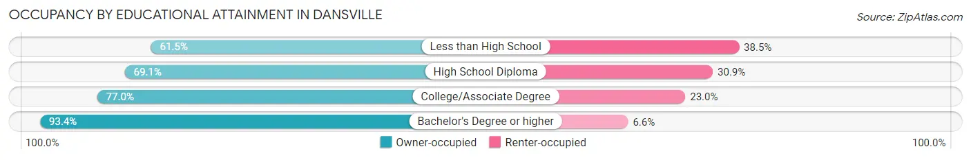 Occupancy by Educational Attainment in Dansville