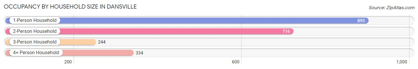 Occupancy by Household Size in Dansville