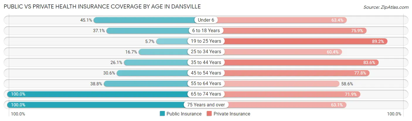 Public vs Private Health Insurance Coverage by Age in Dansville