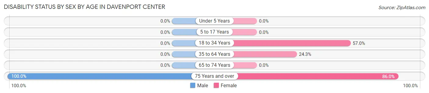 Disability Status by Sex by Age in Davenport Center