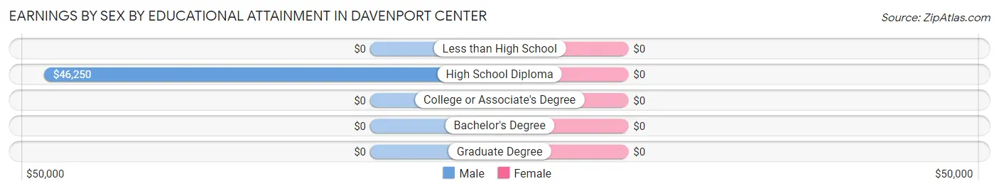 Earnings by Sex by Educational Attainment in Davenport Center