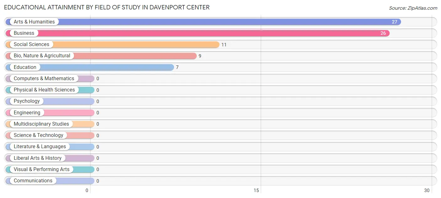 Educational Attainment by Field of Study in Davenport Center