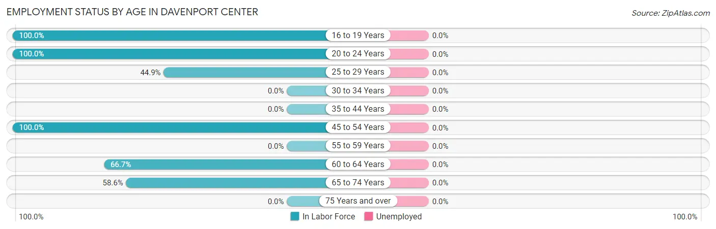 Employment Status by Age in Davenport Center