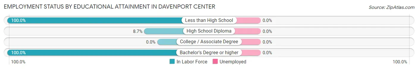 Employment Status by Educational Attainment in Davenport Center
