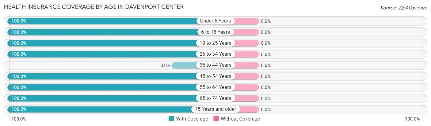 Health Insurance Coverage by Age in Davenport Center
