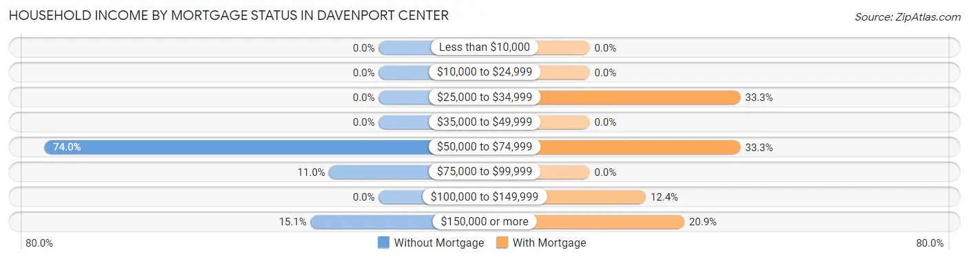 Household Income by Mortgage Status in Davenport Center