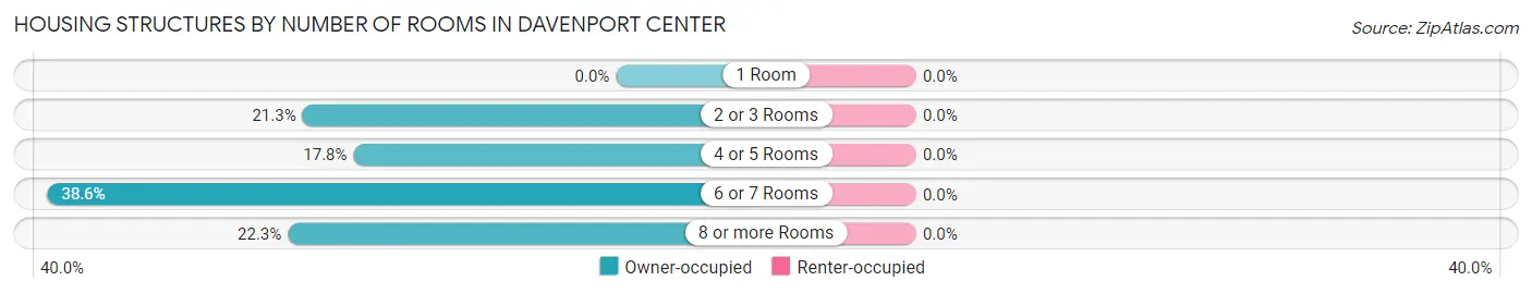 Housing Structures by Number of Rooms in Davenport Center