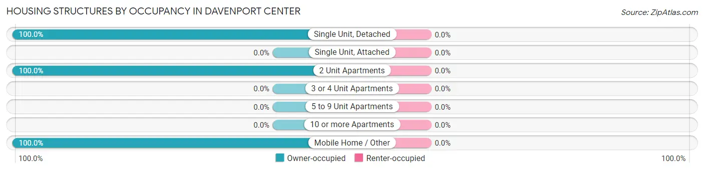 Housing Structures by Occupancy in Davenport Center