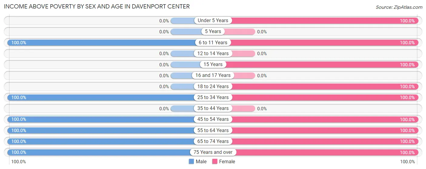 Income Above Poverty by Sex and Age in Davenport Center