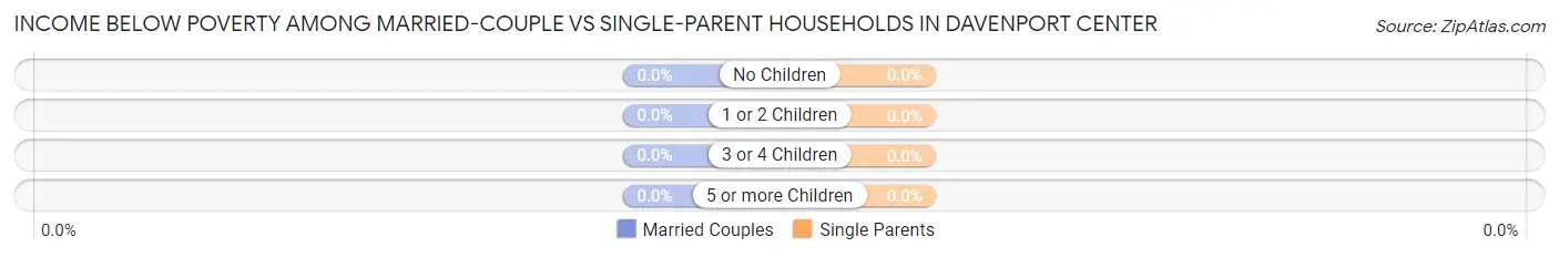 Income Below Poverty Among Married-Couple vs Single-Parent Households in Davenport Center