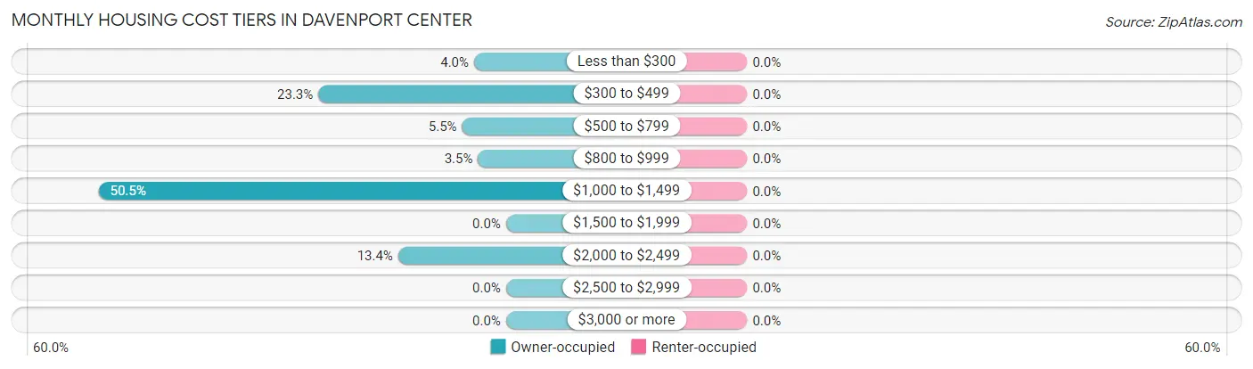 Monthly Housing Cost Tiers in Davenport Center