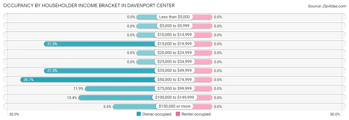 Occupancy by Householder Income Bracket in Davenport Center