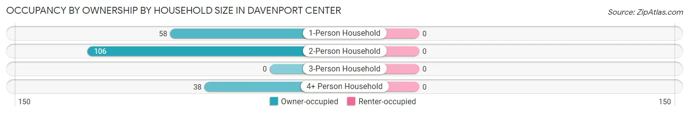 Occupancy by Ownership by Household Size in Davenport Center
