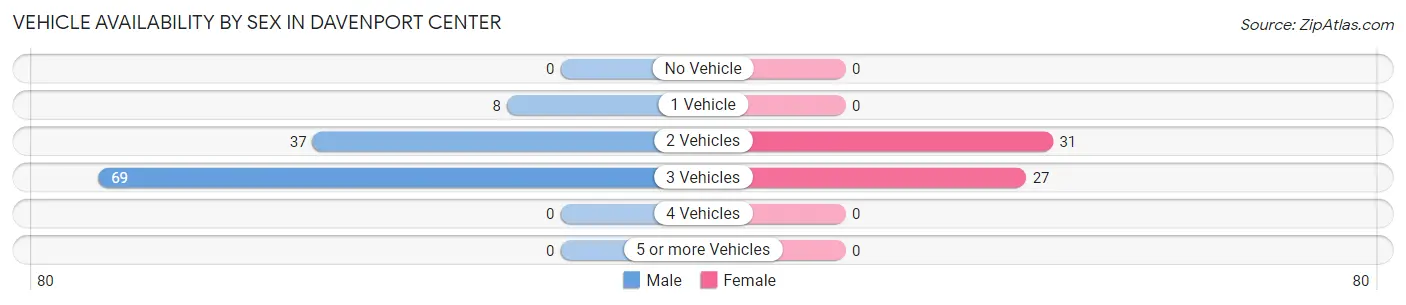 Vehicle Availability by Sex in Davenport Center