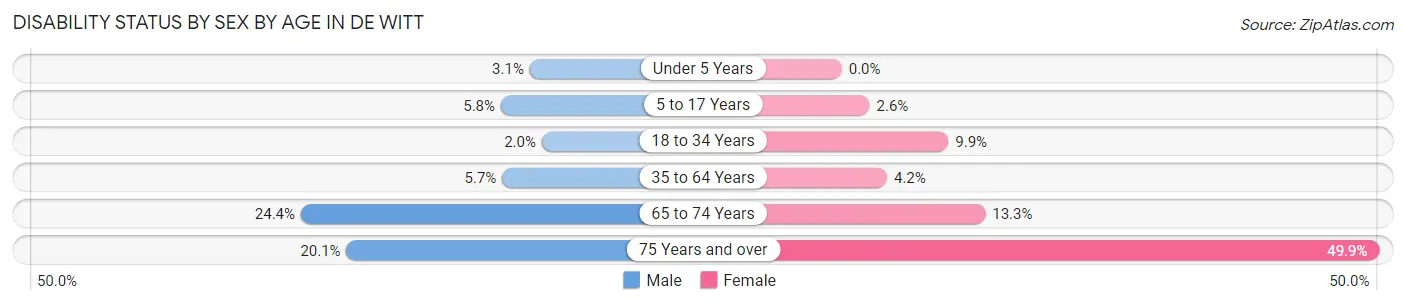 Disability Status by Sex by Age in De Witt