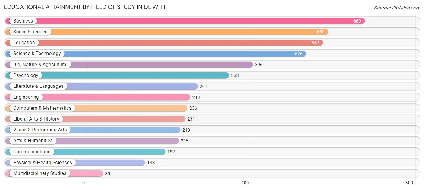 Educational Attainment by Field of Study in De Witt