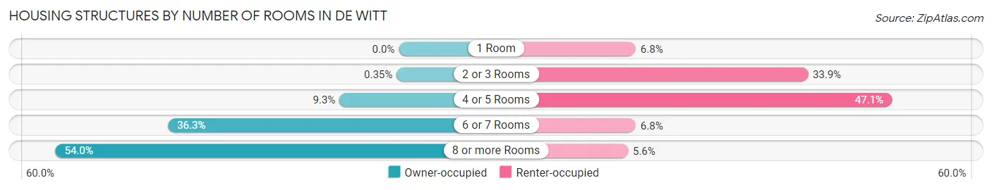 Housing Structures by Number of Rooms in De Witt