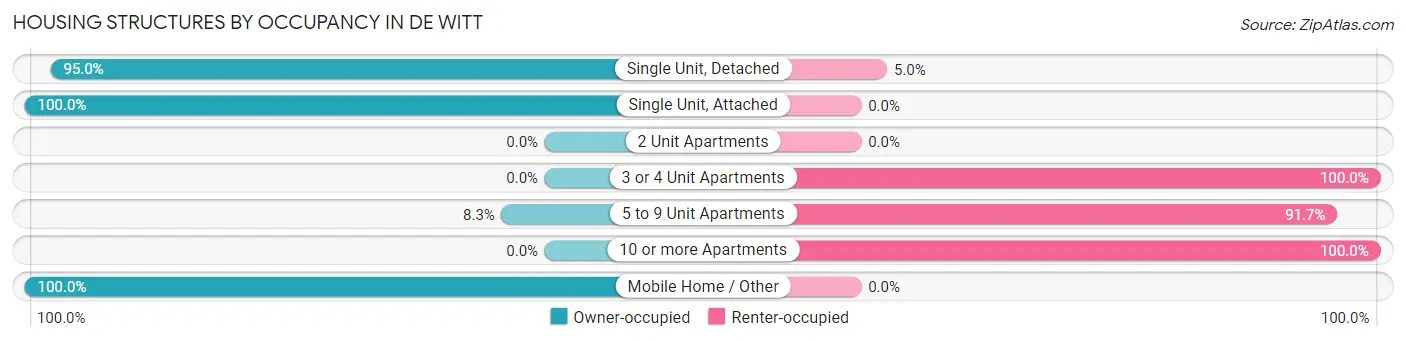 Housing Structures by Occupancy in De Witt