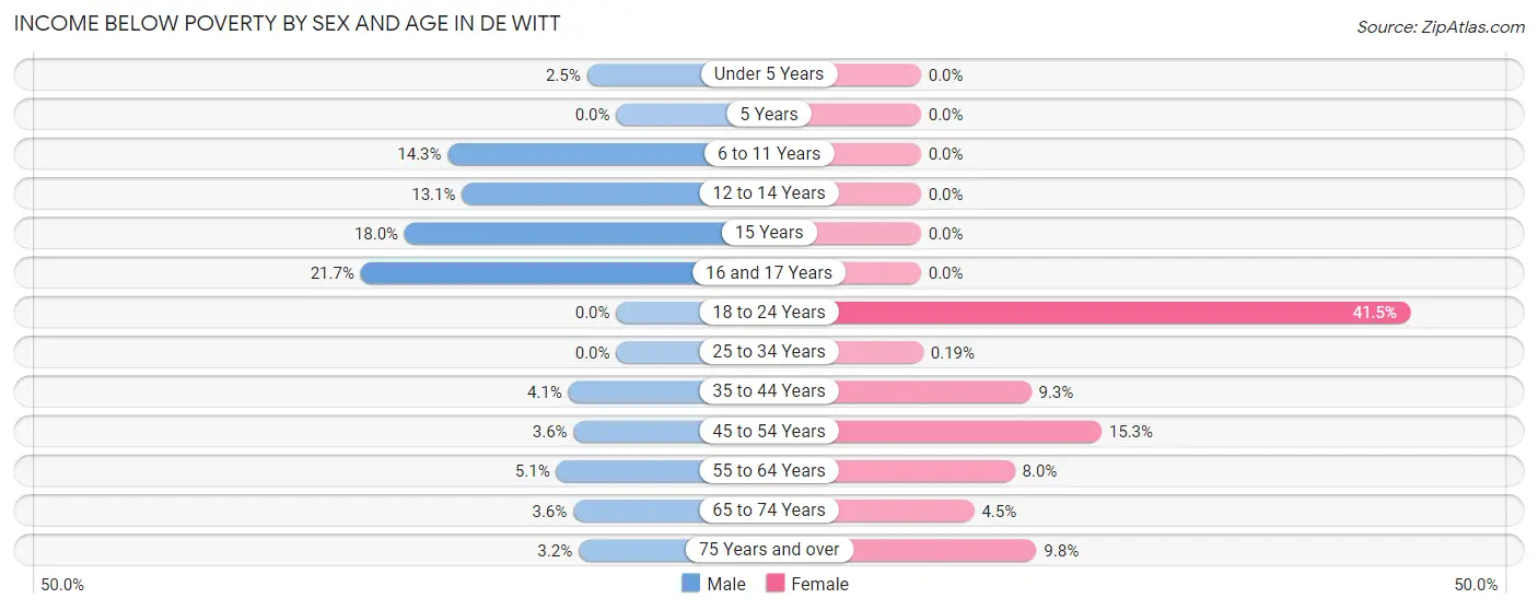 Income Below Poverty by Sex and Age in De Witt