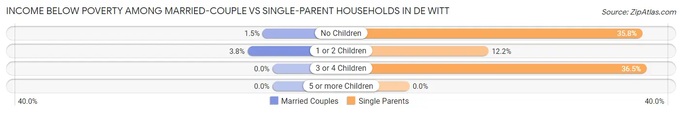 Income Below Poverty Among Married-Couple vs Single-Parent Households in De Witt