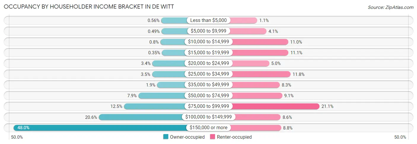 Occupancy by Householder Income Bracket in De Witt
