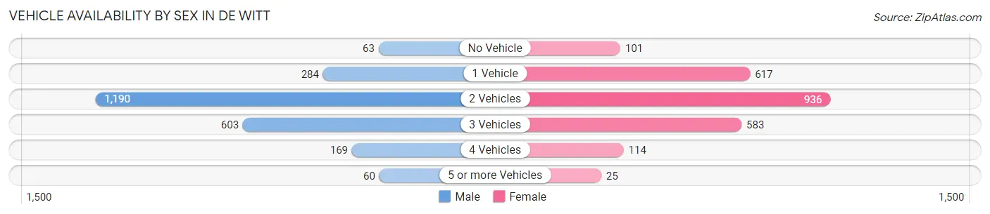 Vehicle Availability by Sex in De Witt